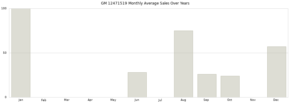 GM 12471519 monthly average sales over years from 2014 to 2020.