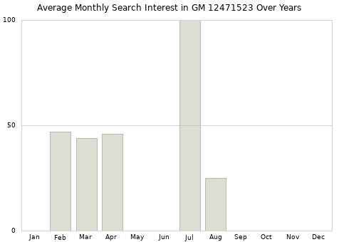 Monthly average search interest in GM 12471523 part over years from 2013 to 2020.