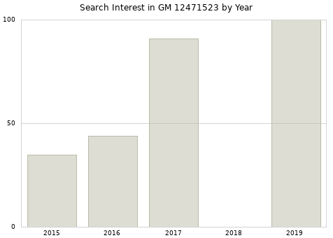 Annual search interest in GM 12471523 part.