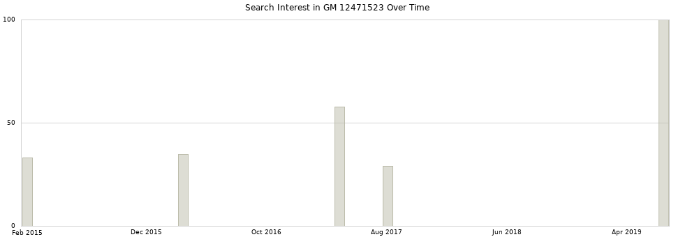 Search interest in GM 12471523 part aggregated by months over time.