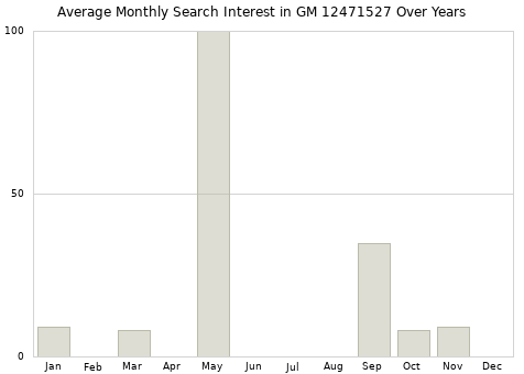 Monthly average search interest in GM 12471527 part over years from 2013 to 2020.