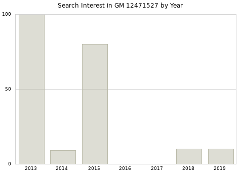 Annual search interest in GM 12471527 part.