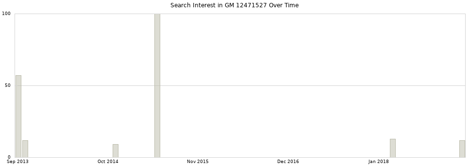 Search interest in GM 12471527 part aggregated by months over time.