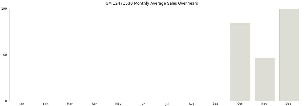 GM 12471530 monthly average sales over years from 2014 to 2020.