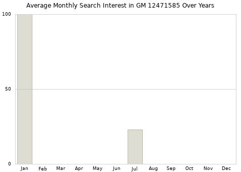 Monthly average search interest in GM 12471585 part over years from 2013 to 2020.