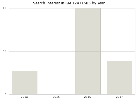 Annual search interest in GM 12471585 part.