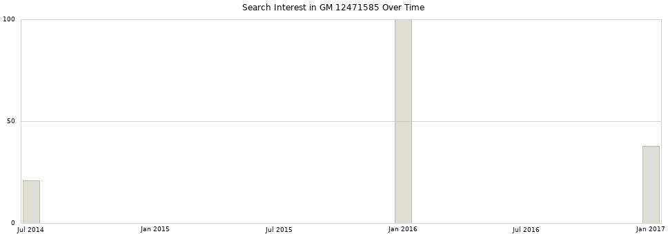 Search interest in GM 12471585 part aggregated by months over time.