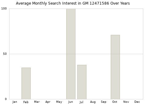 Monthly average search interest in GM 12471586 part over years from 2013 to 2020.