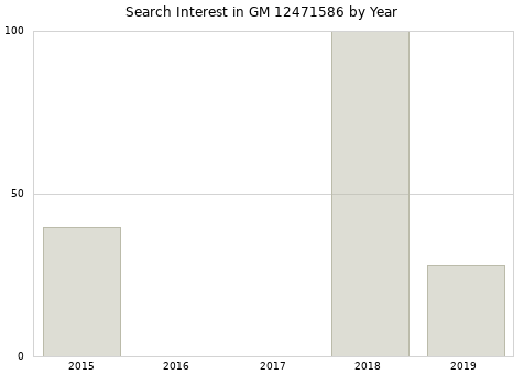 Annual search interest in GM 12471586 part.