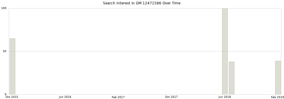 Search interest in GM 12471586 part aggregated by months over time.
