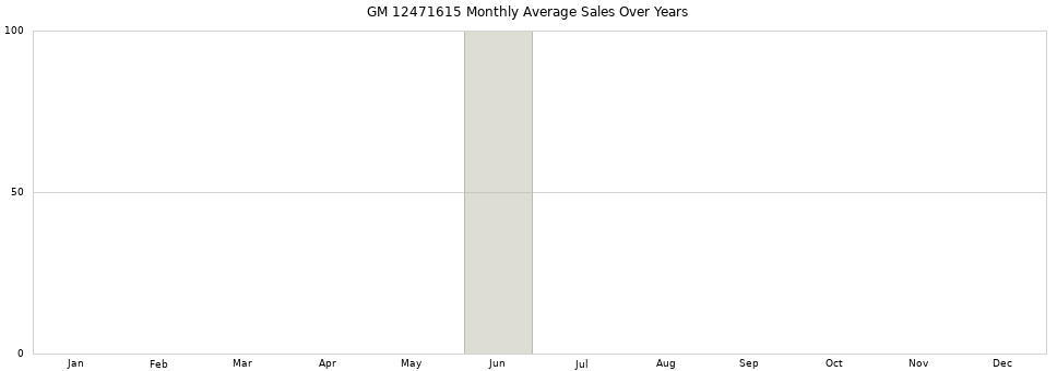 GM 12471615 monthly average sales over years from 2014 to 2020.