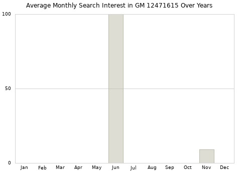 Monthly average search interest in GM 12471615 part over years from 2013 to 2020.