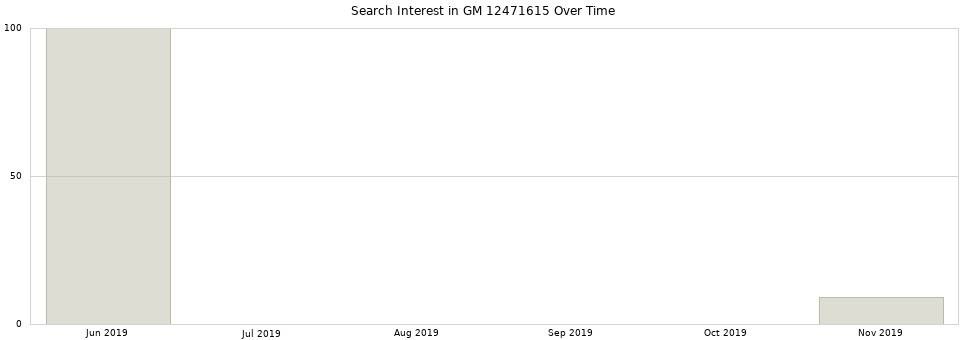 Search interest in GM 12471615 part aggregated by months over time.