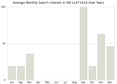 Monthly average search interest in GM 12471618 part over years from 2013 to 2020.