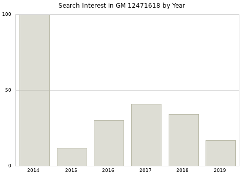Annual search interest in GM 12471618 part.
