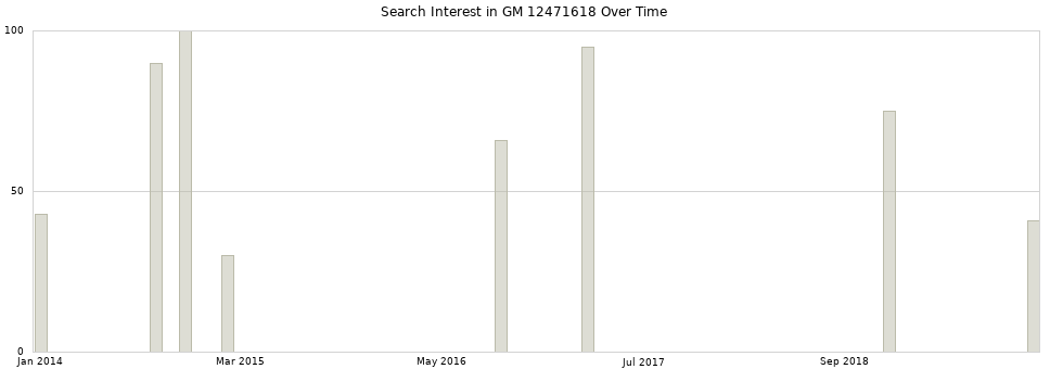 Search interest in GM 12471618 part aggregated by months over time.