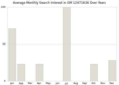 Monthly average search interest in GM 12471636 part over years from 2013 to 2020.