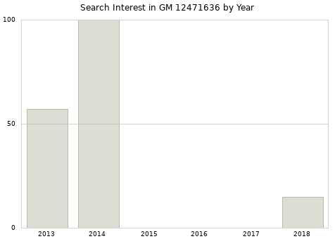 Annual search interest in GM 12471636 part.