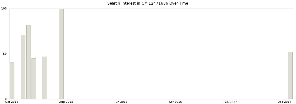 Search interest in GM 12471636 part aggregated by months over time.