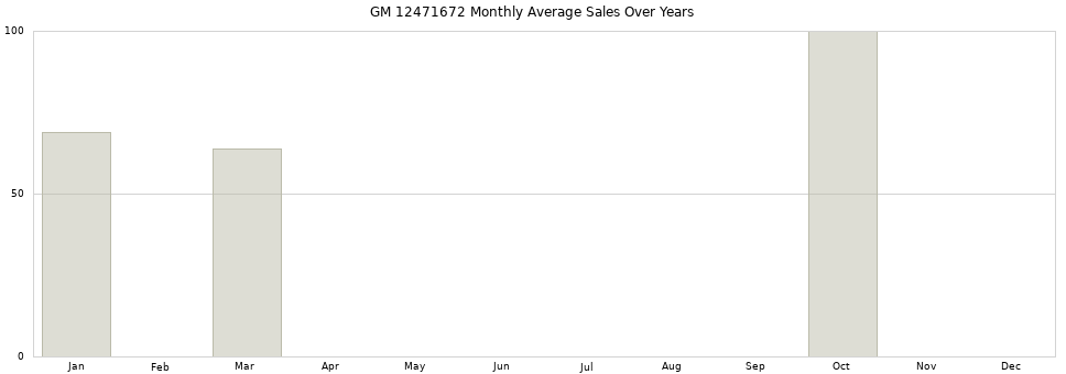 GM 12471672 monthly average sales over years from 2014 to 2020.