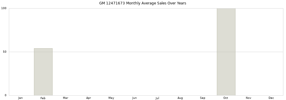 GM 12471673 monthly average sales over years from 2014 to 2020.