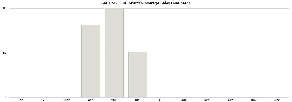 GM 12471686 monthly average sales over years from 2014 to 2020.