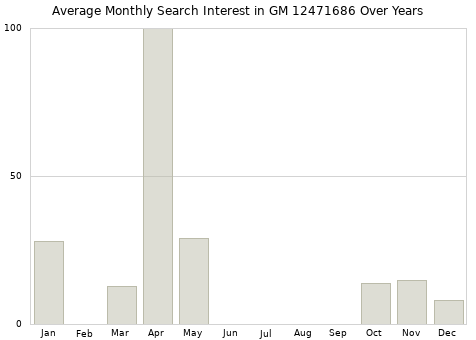 Monthly average search interest in GM 12471686 part over years from 2013 to 2020.