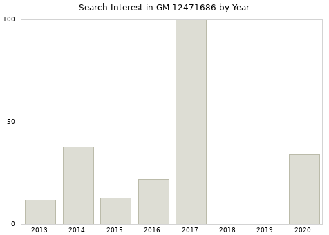 Annual search interest in GM 12471686 part.