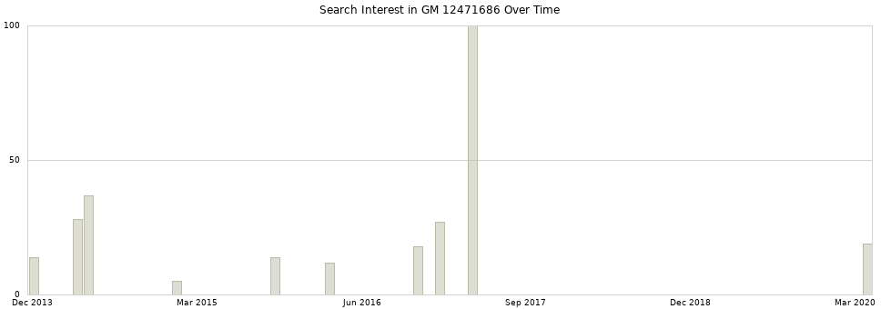 Search interest in GM 12471686 part aggregated by months over time.