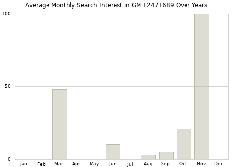Monthly average search interest in GM 12471689 part over years from 2013 to 2020.
