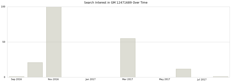Search interest in GM 12471689 part aggregated by months over time.
