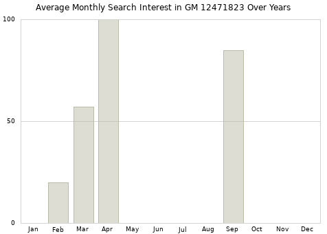 Monthly average search interest in GM 12471823 part over years from 2013 to 2020.