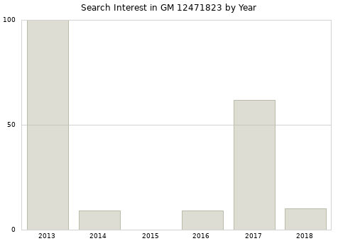 Annual search interest in GM 12471823 part.