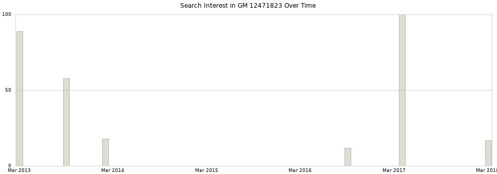 Search interest in GM 12471823 part aggregated by months over time.