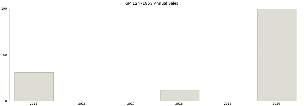GM 12471853 part annual sales from 2014 to 2020.