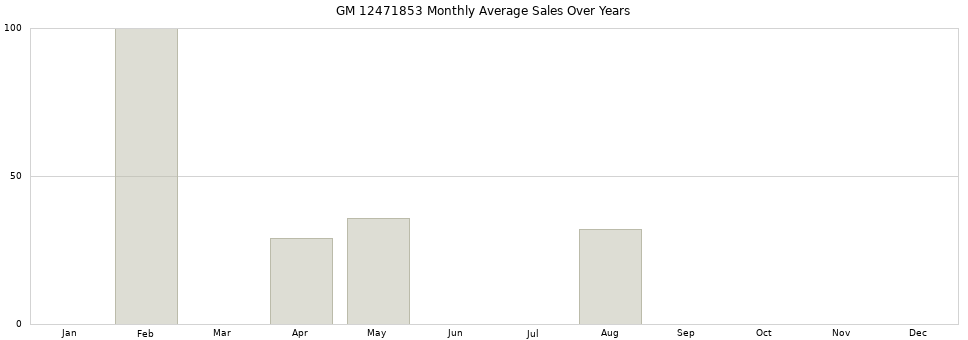 GM 12471853 monthly average sales over years from 2014 to 2020.