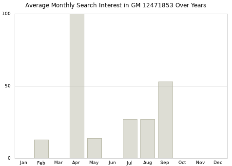 Monthly average search interest in GM 12471853 part over years from 2013 to 2020.