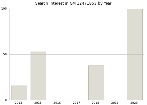 Annual search interest in GM 12471853 part.