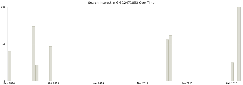 Search interest in GM 12471853 part aggregated by months over time.