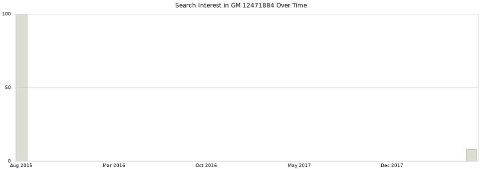 Search interest in GM 12471884 part aggregated by months over time.