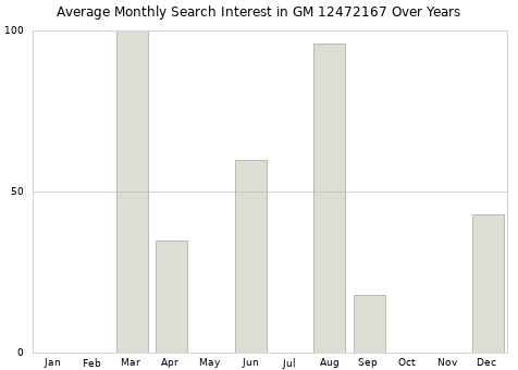 Monthly average search interest in GM 12472167 part over years from 2013 to 2020.