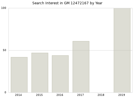 Annual search interest in GM 12472167 part.