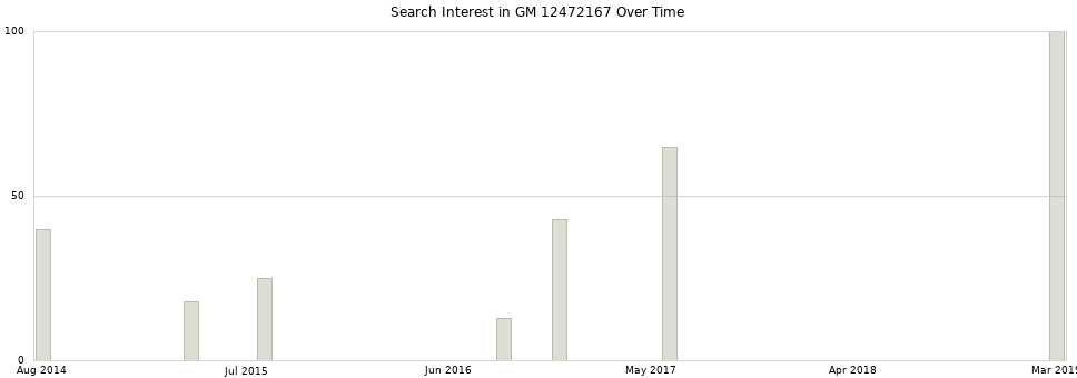 Search interest in GM 12472167 part aggregated by months over time.