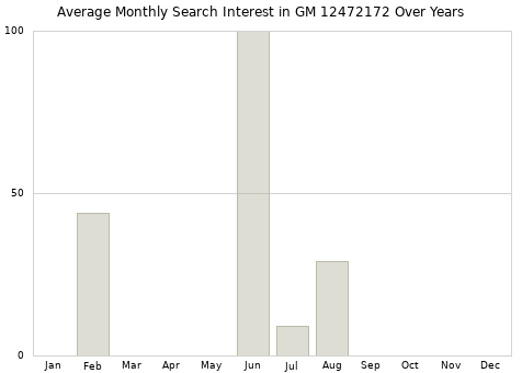 Monthly average search interest in GM 12472172 part over years from 2013 to 2020.