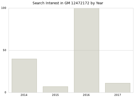 Annual search interest in GM 12472172 part.