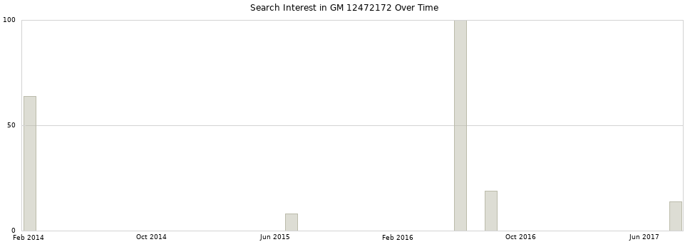 Search interest in GM 12472172 part aggregated by months over time.