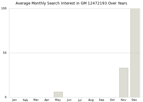 Monthly average search interest in GM 12472193 part over years from 2013 to 2020.