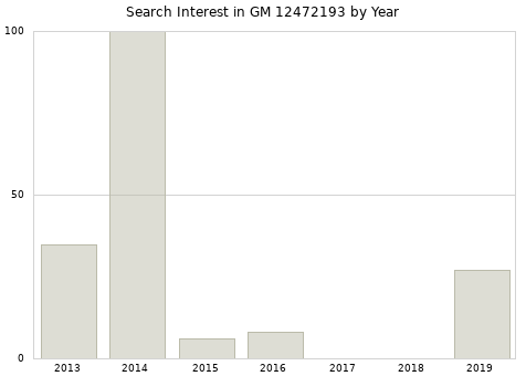 Annual search interest in GM 12472193 part.