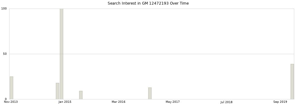 Search interest in GM 12472193 part aggregated by months over time.