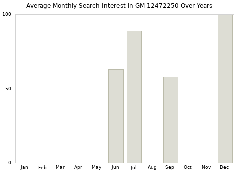 Monthly average search interest in GM 12472250 part over years from 2013 to 2020.